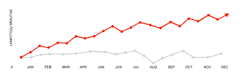 Svetainės statistika „Google Analytics“ įrankiu